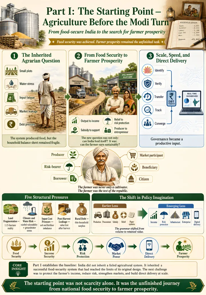 Infographic: The Starting Point: Agriculture Before the Modi Turn